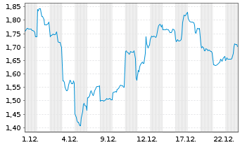 Chart Mini Future Short SoftBank - 1 Monat