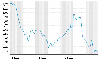Chart Mini Future Long Cameco - 1 Monat