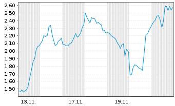 Chart Mini Future Short Cameco - 1 Monat