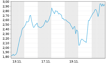 Chart Mini Future Short Cameco - 1 Monat