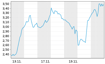 Chart Mini Future Short Cameco - 1 Monat