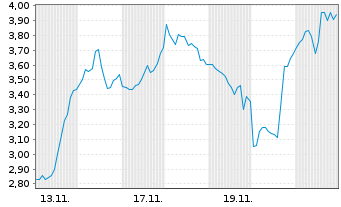 Chart Mini Future Short Cameco - 1 Monat