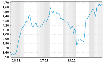 Chart Mini Future Short Cameco - 1 Monat