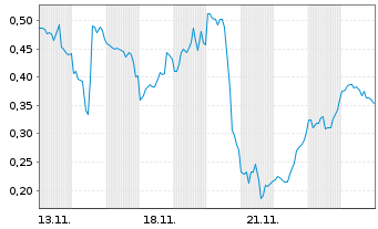 Chart Mini Future Long Energy Fuels - 1 Month