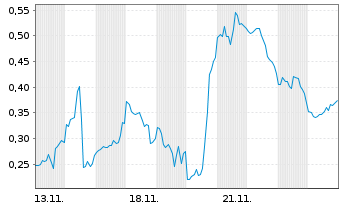 Chart Mini Future Short Energy Fuels - 1 Month