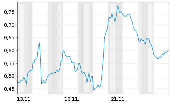 Chart Mini Future Short Energy Fuels - 1 Month