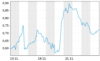 Chart Mini Future Short Energy Fuels - 1 Month