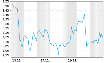 Chart Mini Future Long Caterpillar - 1 Monat
