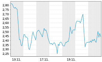 Chart Mini Future Long Caterpillar - 1 Monat