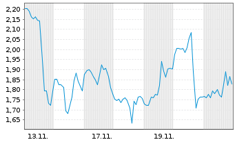 Chart Mini Future Long Caterpillar - 1 Monat