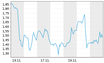 Chart Mini Future Long Caterpillar - 1 Monat