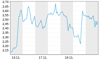 Chart Mini Future Short Caterpillar - 1 Monat