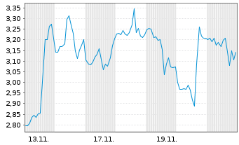 Chart Mini Future Short Caterpillar - 1 Monat