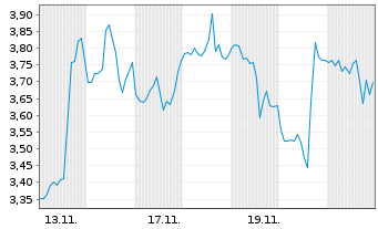 Chart Mini Future Short Caterpillar - 1 Monat