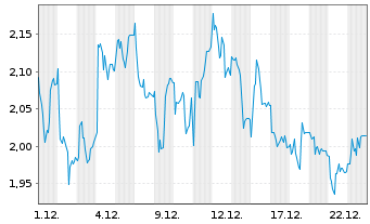Chart Mini Future Long Sixt - 1 Monat