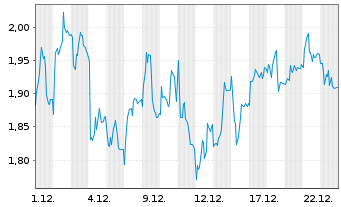 Chart Mini Future Short Sixt - 1 Monat