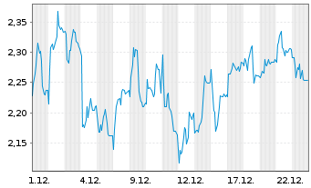Chart Mini Future Short Sixt - 1 Monat