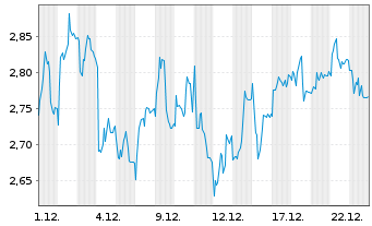 Chart Mini Future Short Sixt - 1 Monat