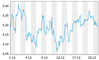 Chart Mini Future Short Sixt - 1 Monat