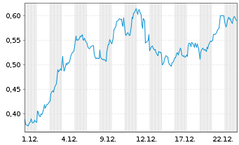 Chart Mini Future Long BHP - 1 Monat