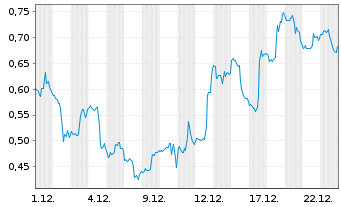 Chart Mini Future Short Dell Technologies - 1 Monat