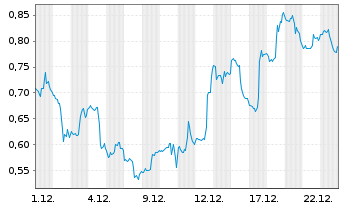 Chart Mini Future Short Dell Technologies - 1 Monat