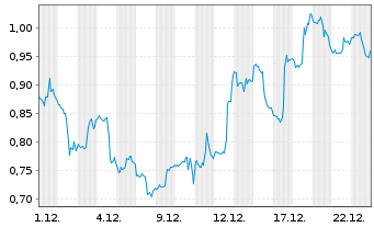 Chart Mini Future Short Dell Technologies - 1 Monat