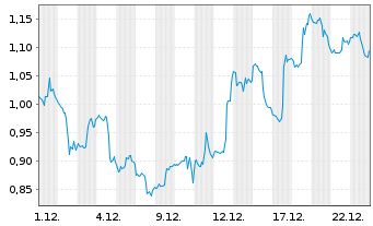 Chart Mini Future Short Dell Technologies - 1 Monat