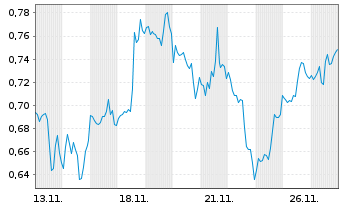 Chart Mini Future Long Altria - 1 Monat