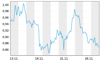 Chart Mini Future Short Altria - 1 Monat