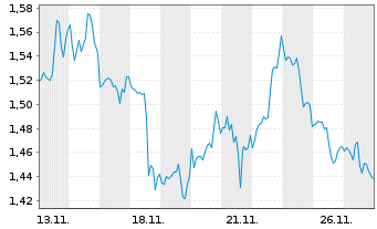 Chart Mini Future Short Altria - 1 Monat
