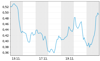 Chart Mini Future Long Carnival - 1 Monat