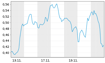 Chart Mini Future Short Carnival - 1 Monat