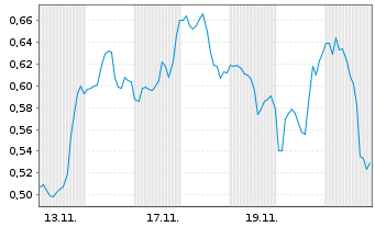 Chart Mini Future Short Carnival - 1 Monat