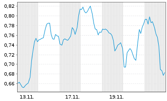 Chart Mini Future Short Carnival - 1 Monat