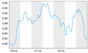 Chart Mini Future Short Carnival - 1 Monat