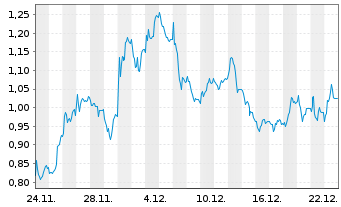 Chart Mini Future Long Hypoport - 1 Monat