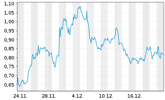 Chart Mini Future Long Hypoport - 1 Monat