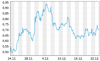 Chart Mini Future Long Hypoport - 1 Monat