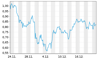 Chart Mini Future Short Hypoport - 1 Monat