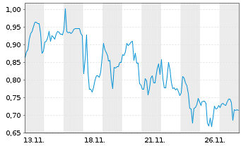 Chart Mini Future Long Petroleo Brasileiro - 1 Monat