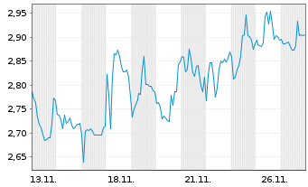 Chart Mini Future Short Petroleo Brasileiro - 1 Monat