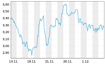 Chart Mini Future Long Intuitive Surgical - 1 Monat