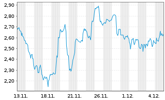 Chart Mini Future Long Intuitive Surgical - 1 Monat