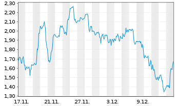 Chart Mini Future Long Intuitive Surgical - 1 Month