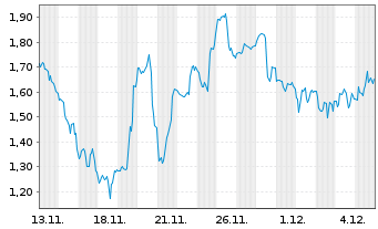 Chart Mini Future Long Intuitive Surgical - 1 Monat
