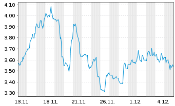 Chart Mini Future Short Intuitive Surgical - 1 Monat