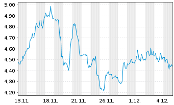 Chart Mini Future Short Intuitive Surgical - 1 Monat