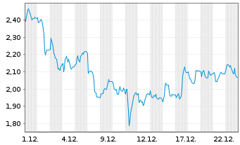 Chart Mini Future Long Symrise - 1 Monat