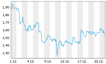 Chart Mini Future Long Symrise - 1 Monat